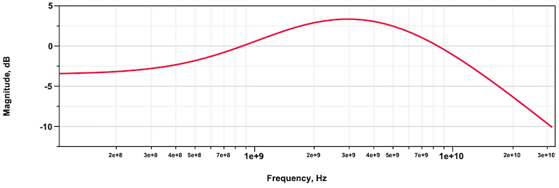 一个CTLE均衡器的振幅和相位波德图示例